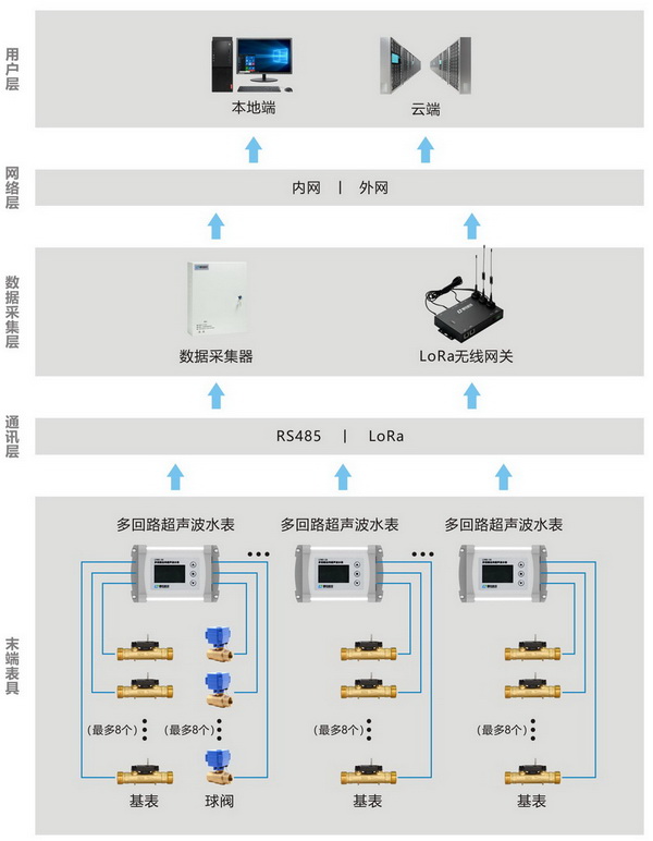 多回路水表2